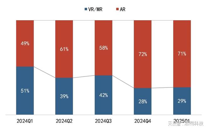 JBO竞博入口2025Q1中国AR装备销量大增116%；AI拍摄眼镜快速兴起雷鸟(图2)