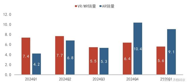 JBO竞博入口2025Q1中国AR装备销量大增116%；AI拍摄眼镜快速兴起雷鸟(图1)