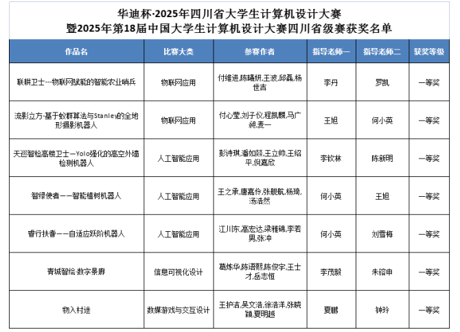 JBO竞博官网电子科技大学成都学院门生获中国大门生计较机设想大赛省一等奖(图1)